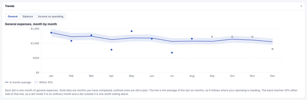 A chart of general expenses across 2026. Solid dots mark the eight completed months and outlined dots the four still on plan. A line traces the average of the last six months, inside a shaded band 10% either side of it. April and July fall well below the band.