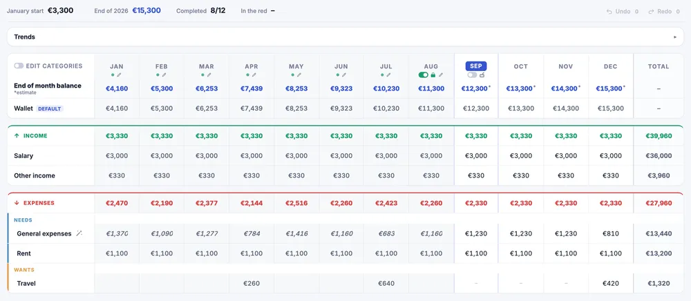 The Yearfolio table for 2026: months across the top, and rows for the end-of-month balance, a wallet, salary and other income, then general expenses, rent and travel. Eight months are completed and four are still estimates.